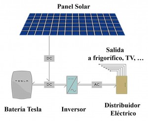 Baterías Tesla paner solar
